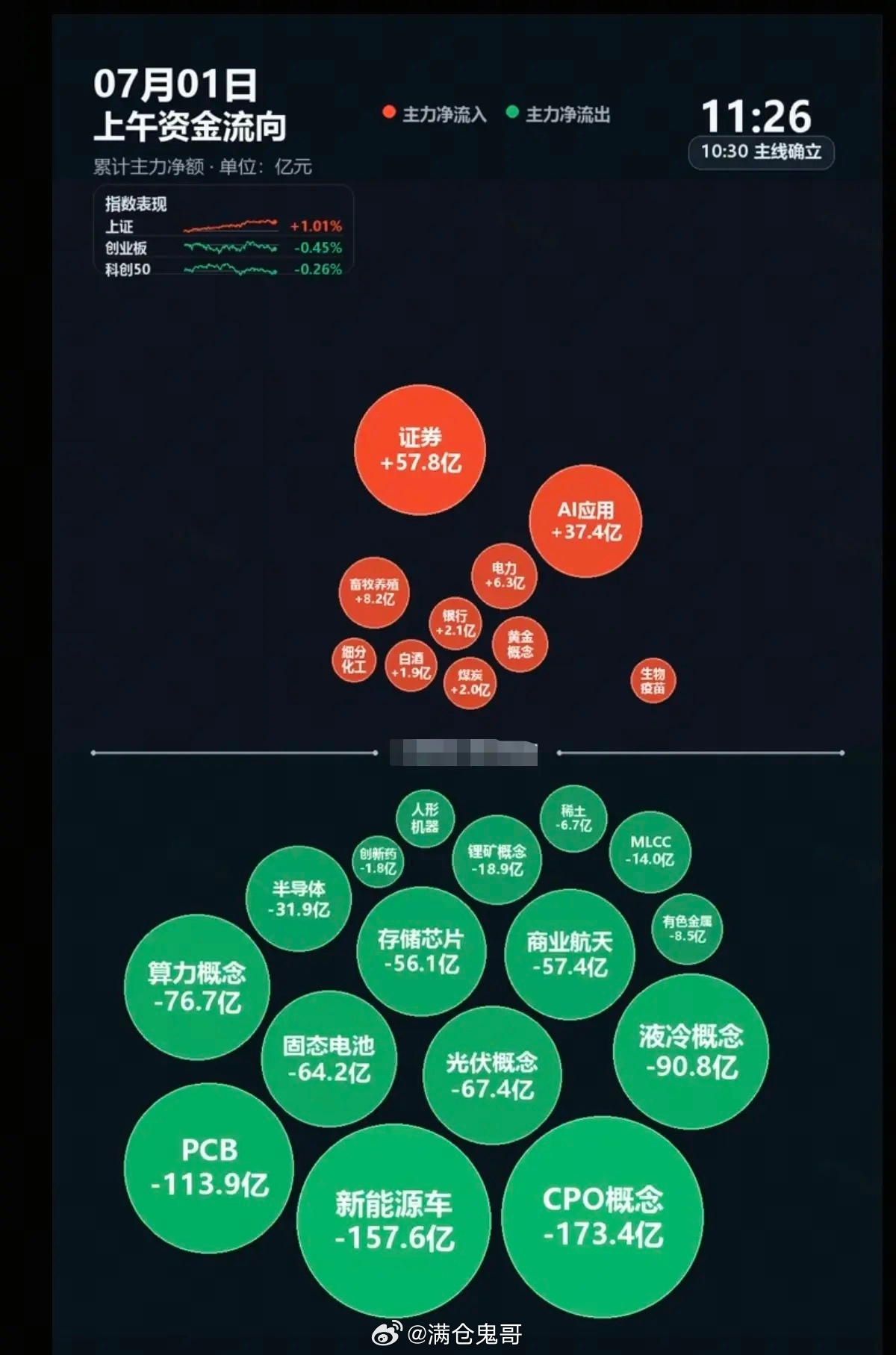 7.01周三  主力大资金：分时流向 监测图！资金出逃板块：大科技方向分化，部分