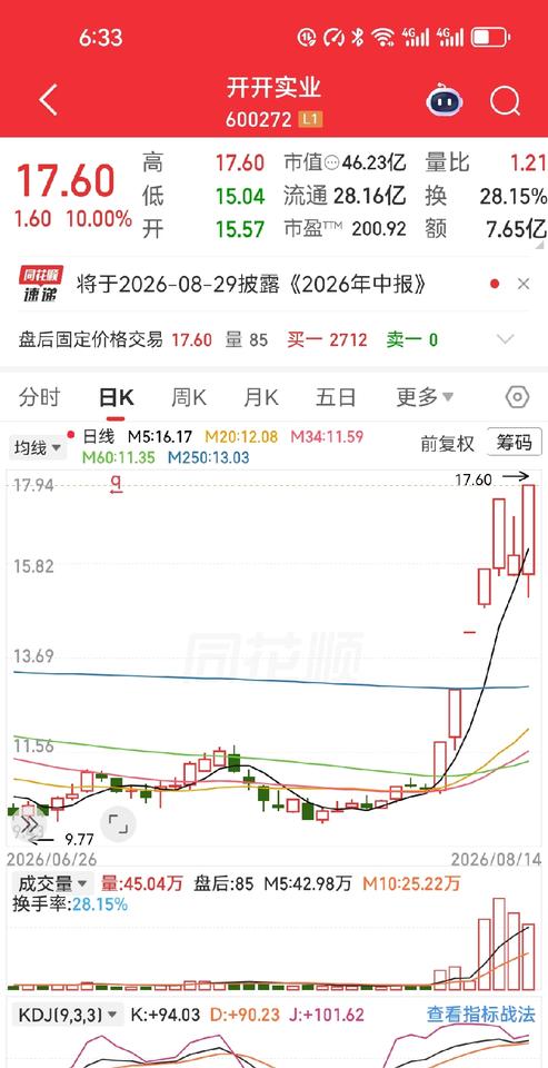 重仓开开实业，俩月赚了近60%。

这不是段子，是真实发生的。股民11块梭哈30