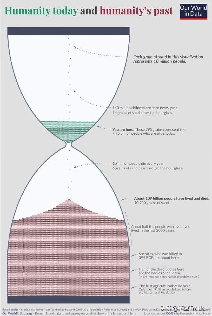 多少人曾在地球上活过？

现在活着的大概80亿人
已经故去的大概1090亿人