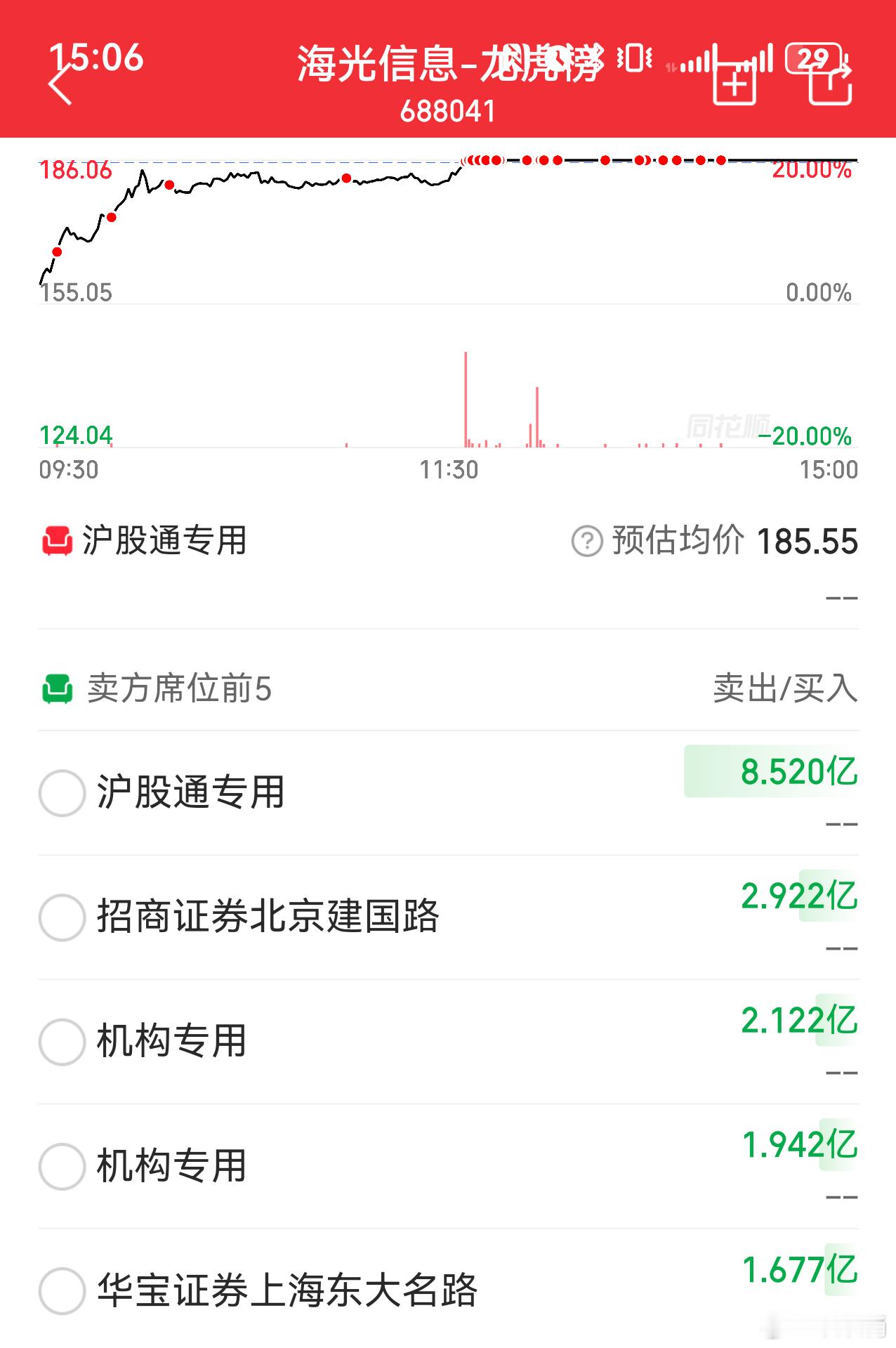 在复盘，看了看海光昨天的龙虎榜，这个外资是这么看好海光的么？内外差别很大呐。墙内