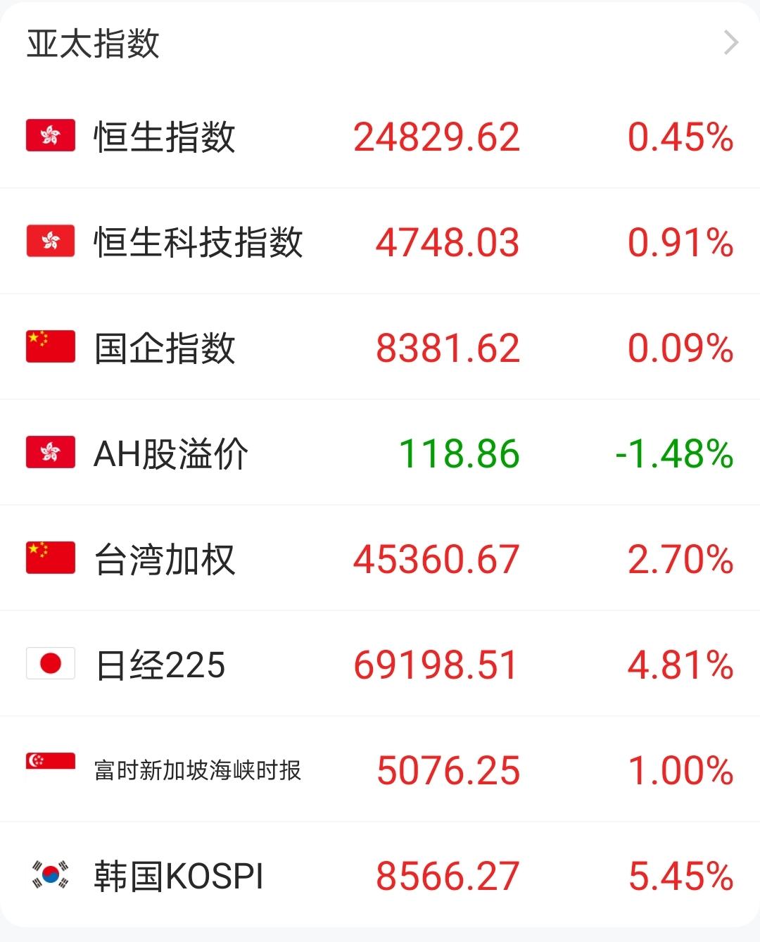 6月15日，周一，亚太主要股市群魔乱舞，韩国熔断涨5%，日经狂飚4%，市场已呈现