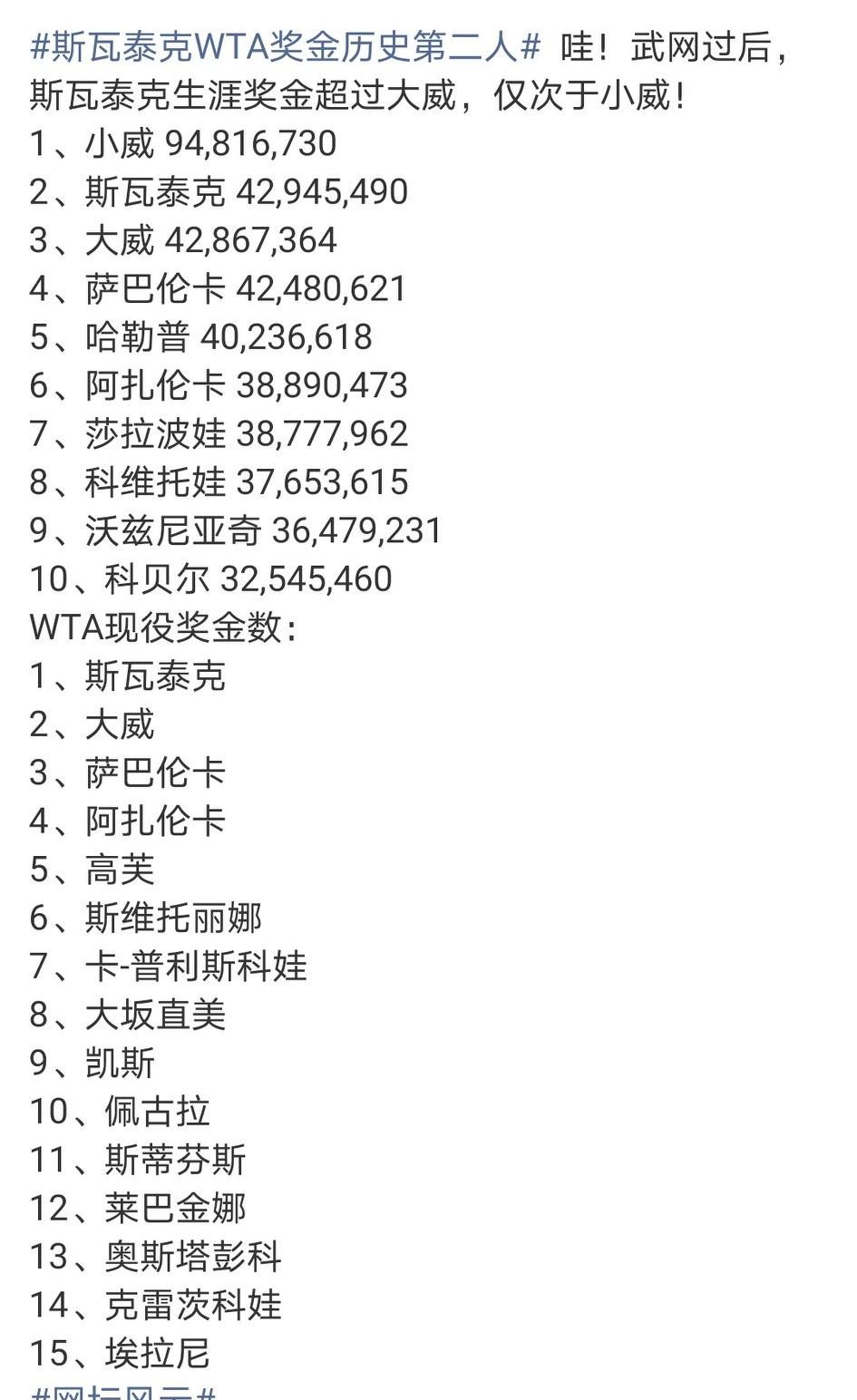斯瓦泰克WTA奖金升至历史第二，仅次于小威，现役球员第一。
男女同工同酬后，女子