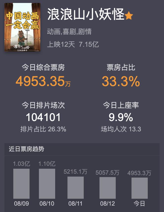 《浪浪山小妖怪》这部电影其实在这个暑期档最有可能成为国漫之光，毕竟一部二维动画卖