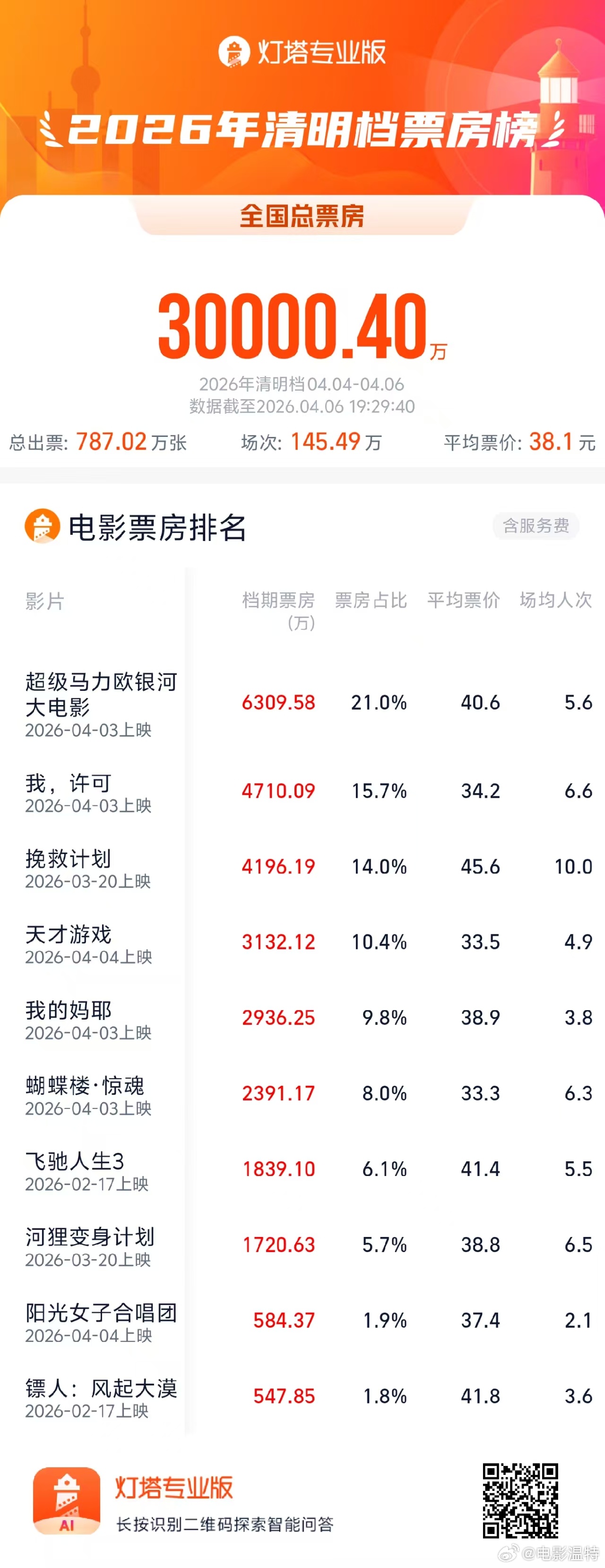听听温特怎么说2026清明档票房破3亿 截至4月6日19时29分，2026年清明