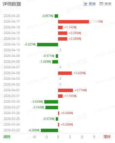 随着美伊局势的变化，
周一国际金价震荡下行，
盘中一度大幅回落，
虽然有所反弹，