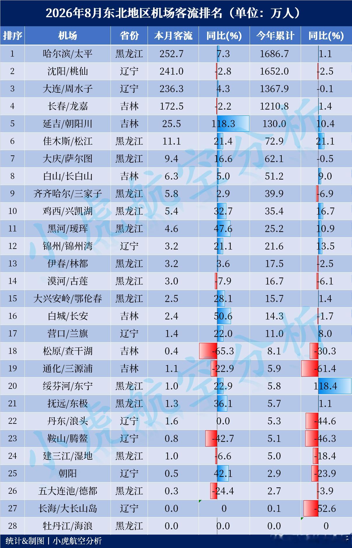 2026年8月东北地区机场客流出炉！单月客流Top5：哈尔滨太平机场 252.7
