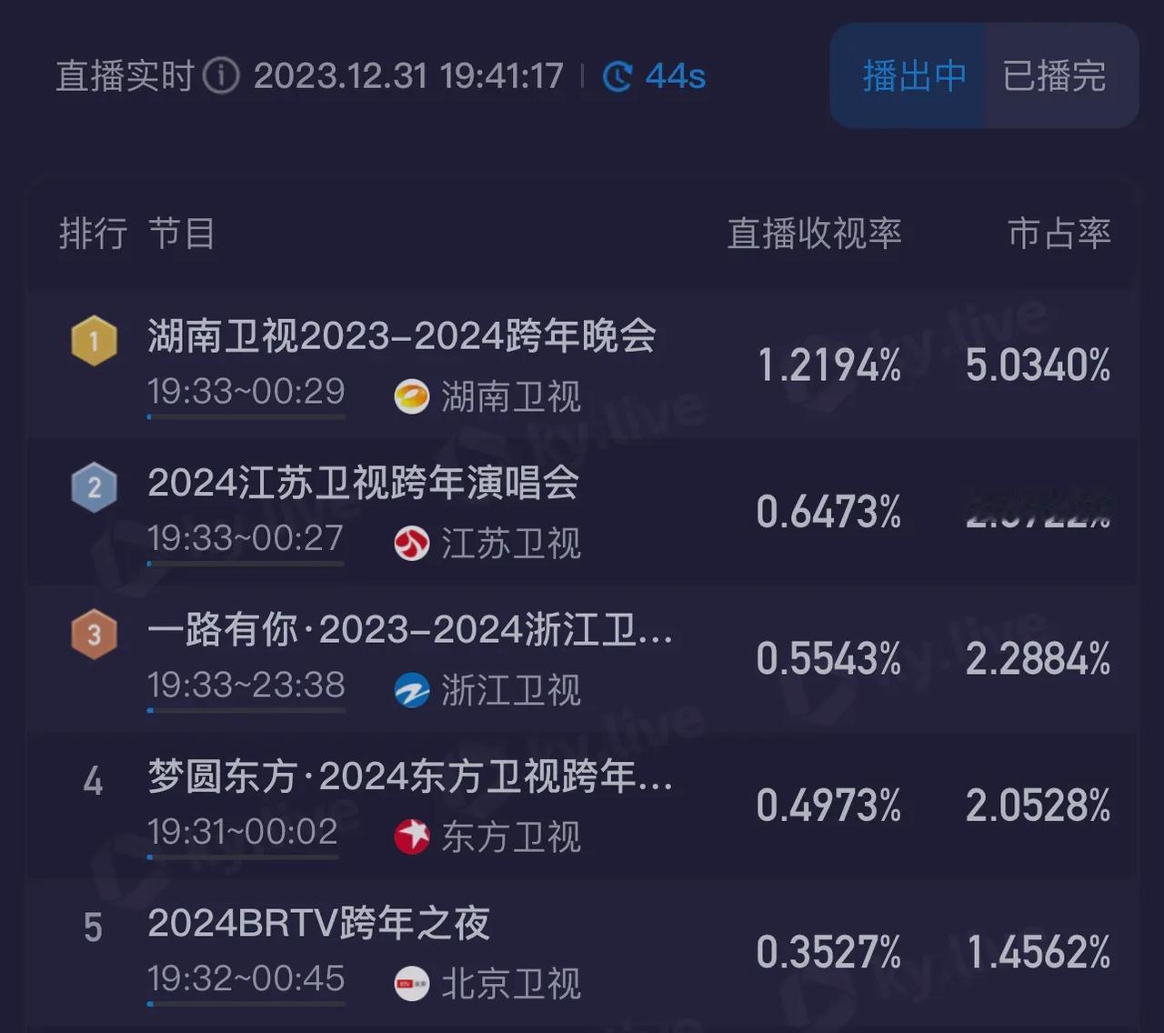 跨年开始了，芒果还是猛，上阵就甩开第二名快一倍了