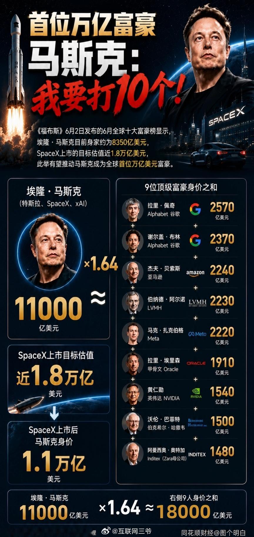 SpaceX开盘大涨29%spacex大涨 全球首位万亿富豪，今晚光是Space