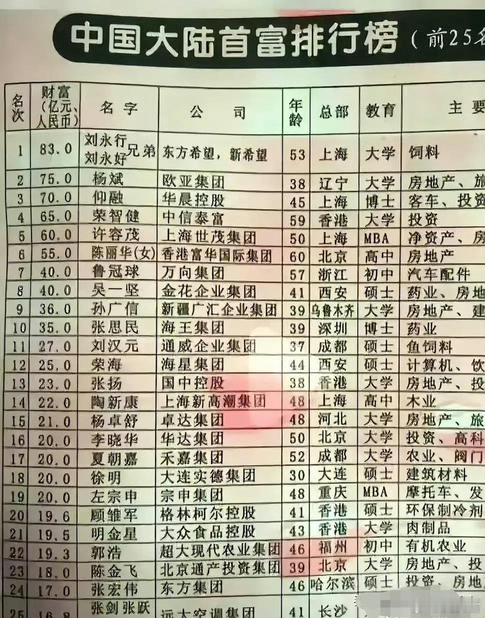 23年前的中国富豪排行榜 ​ ​​​