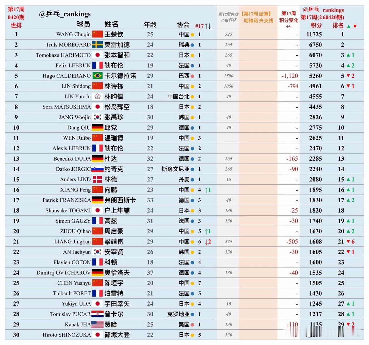 乒乓球17周男单排名积分：林诗栋第6 梁靖崑跌出前20 第3意想不到！
北京时间
