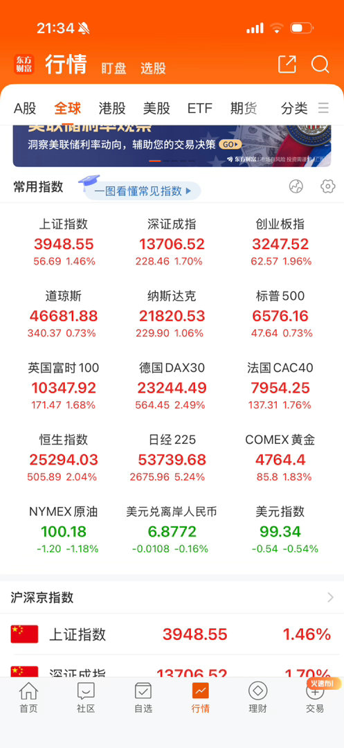 欧美继续大涨，这走势真的不好玩了啊。 