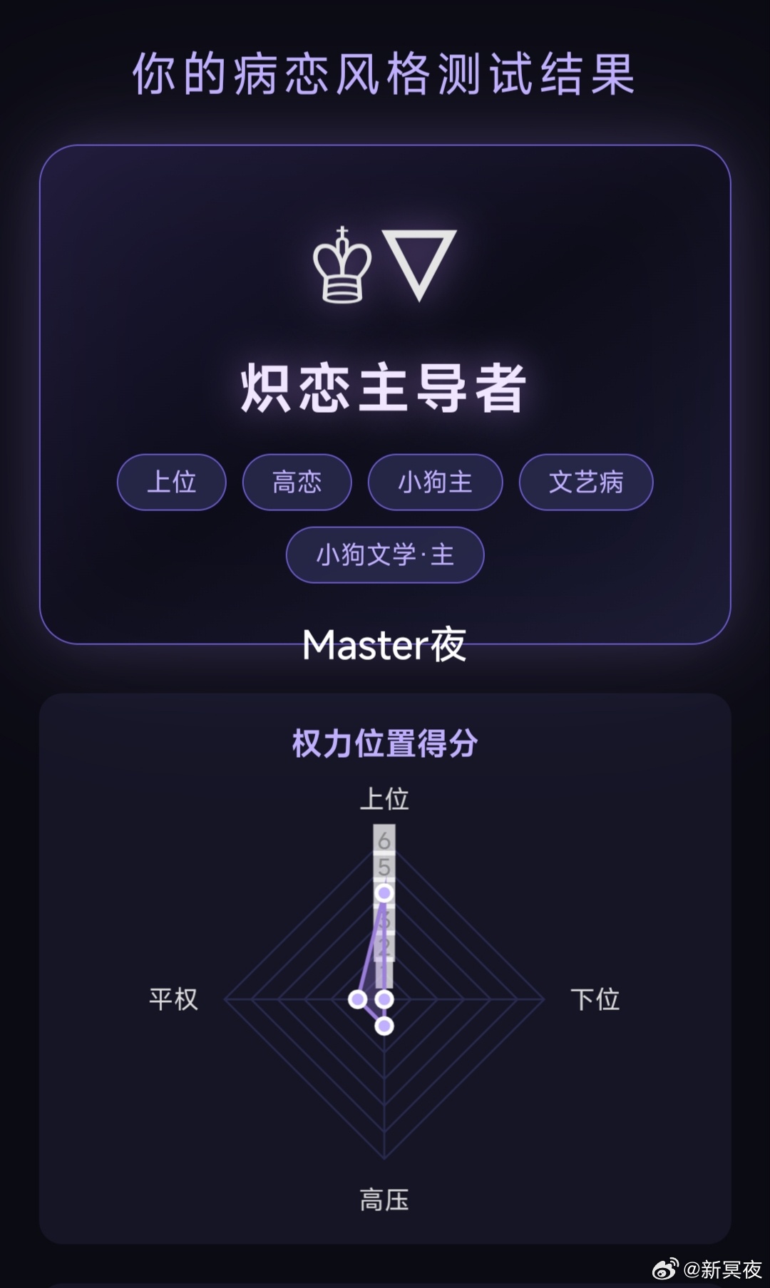 病恋风格深度测试，我的测试结果。​​小狗文学属性测试占有欲控制欲 ​​​