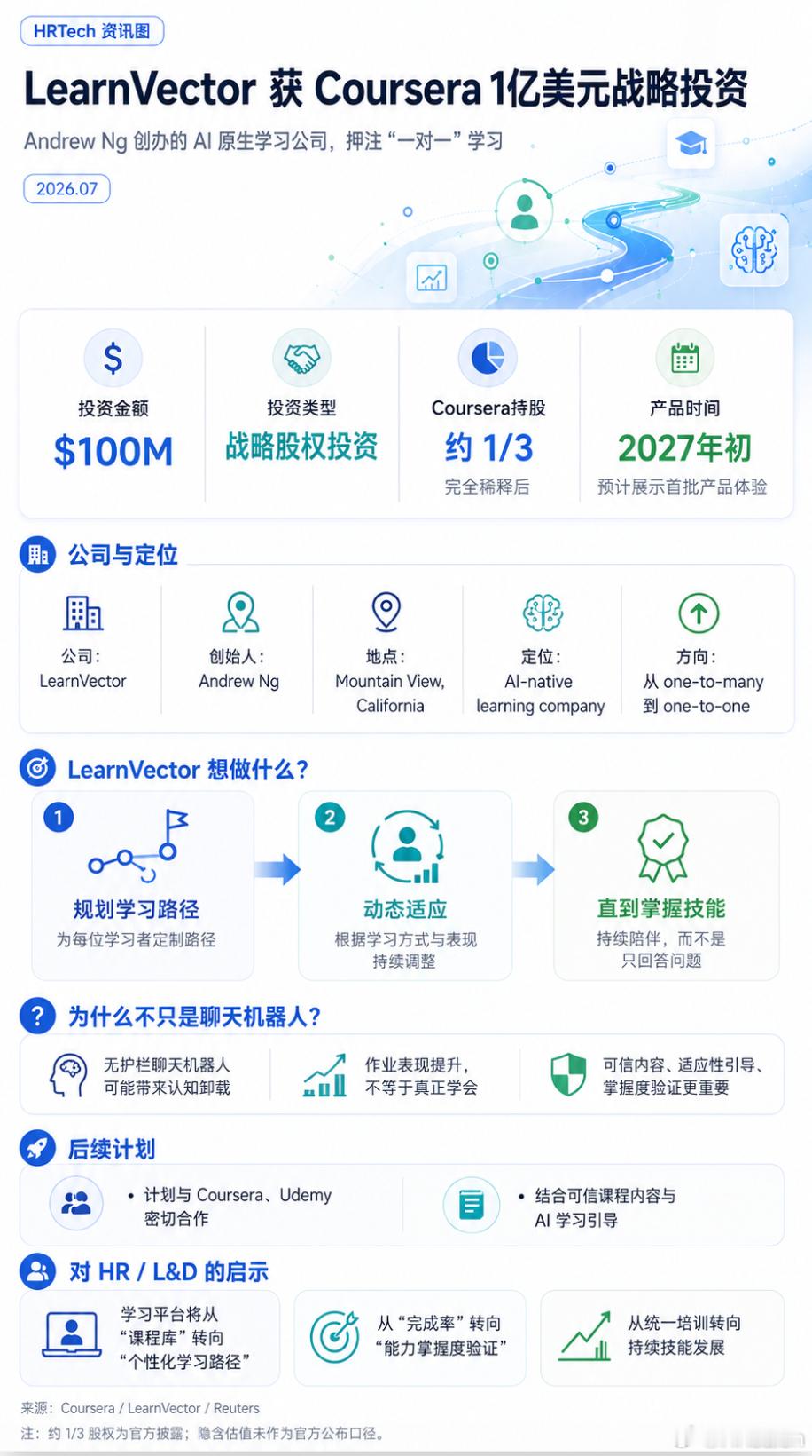 Andrew Ng再创业，1亿美元押注一对一AI学习HR Tech 为你带来最新