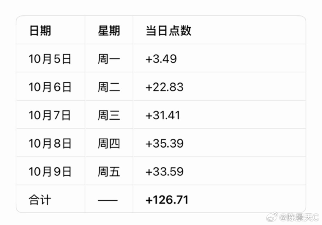 黄金  10月5日-9日周总结：                        