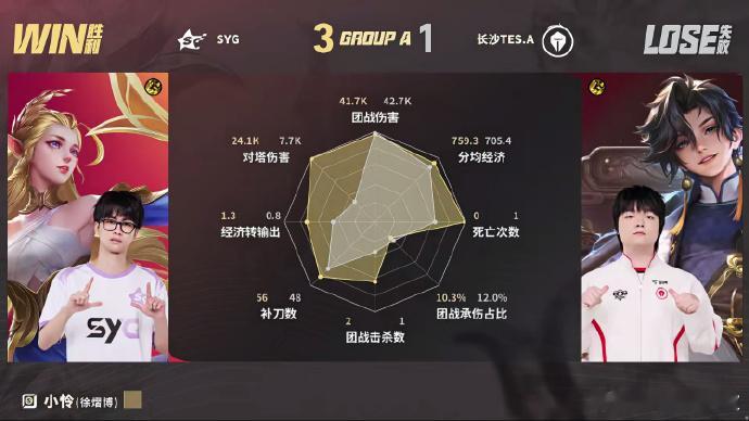 KPLSYG夏季赛二连胜SYG战胜TES第四小局前期7分钟，下红区团战互相击杀对
