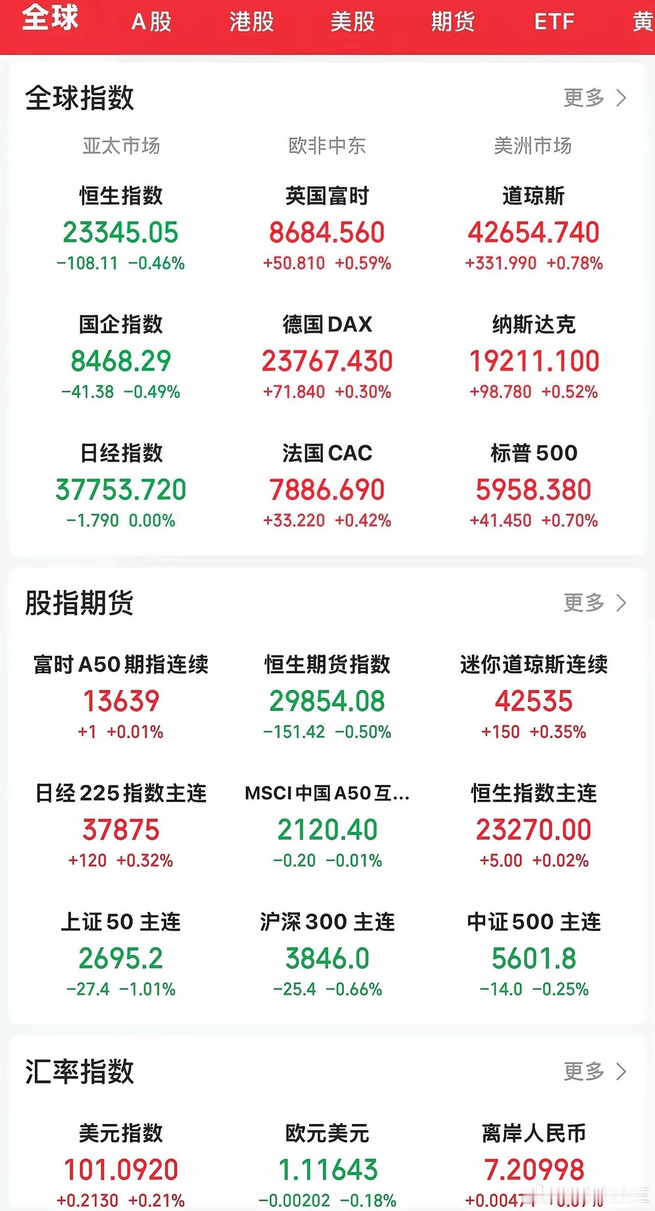 一觉醒来发现全球巿场一片沸腾，美国三大股指低开高走，均收于最高点位。​欧非中东市