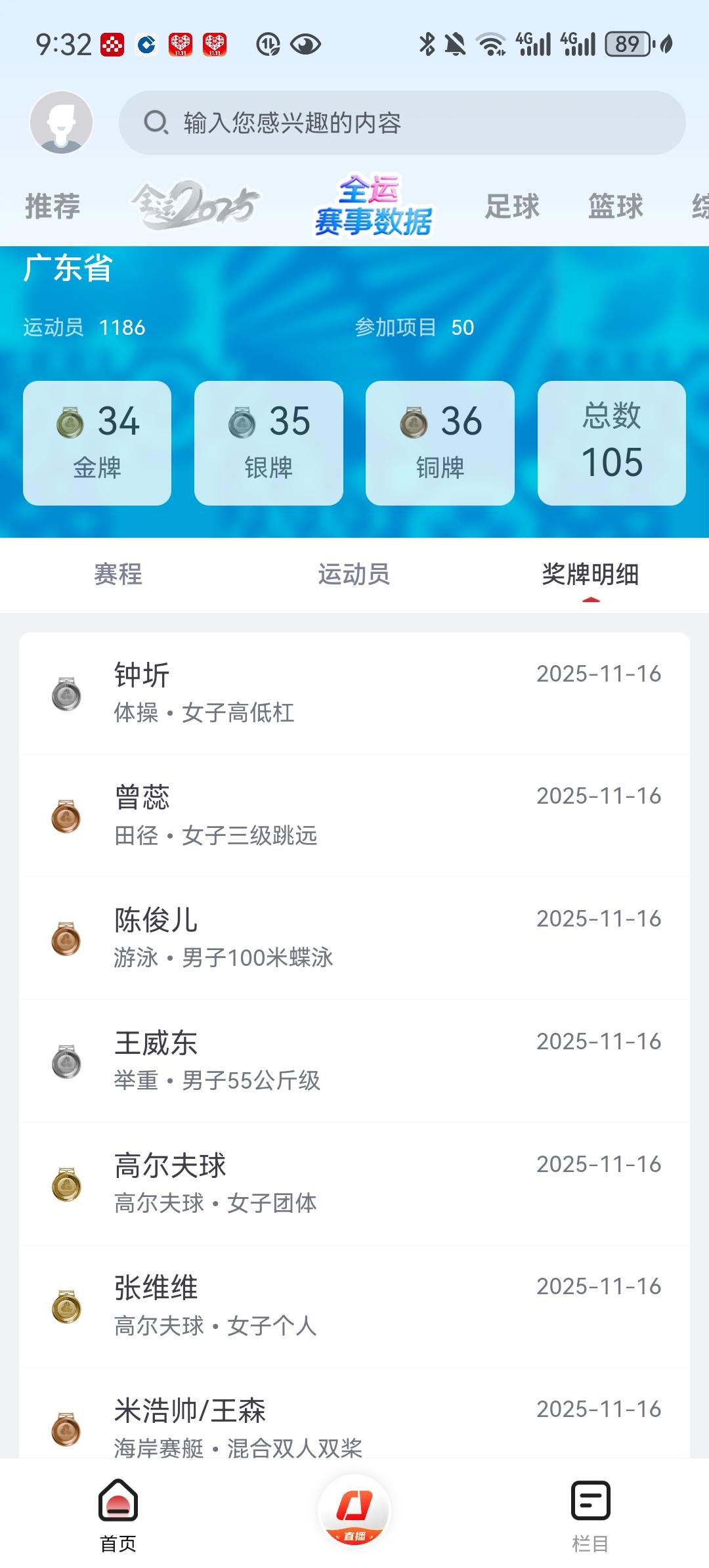 广东金牌榜已经超过山东了！广东目前34金35银36铜共105枚奖牌，山东目前31