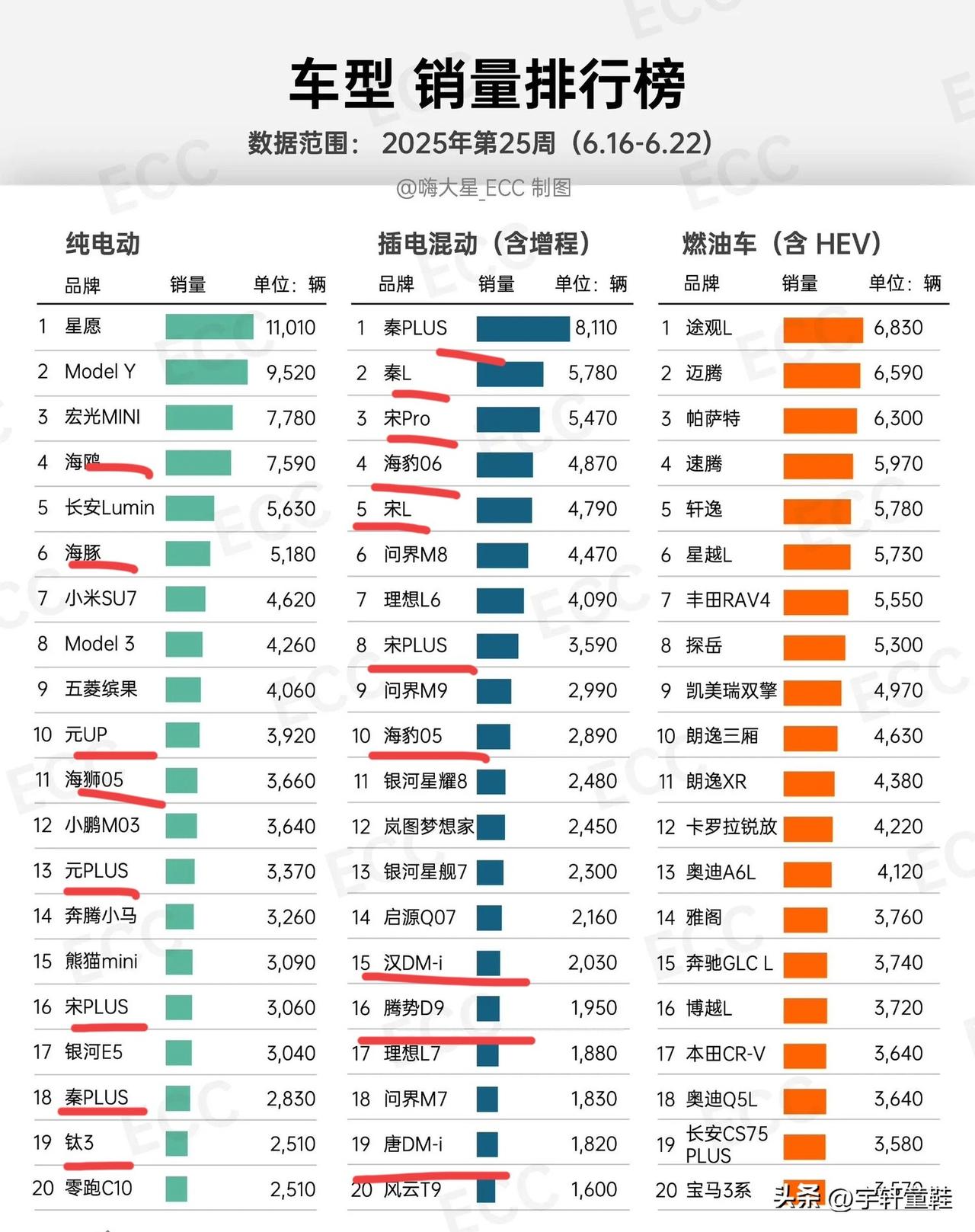 比亚迪：“论油车销量，我主动认输！但论纯电跟插混，虽然目前我有所下降，但我依然还