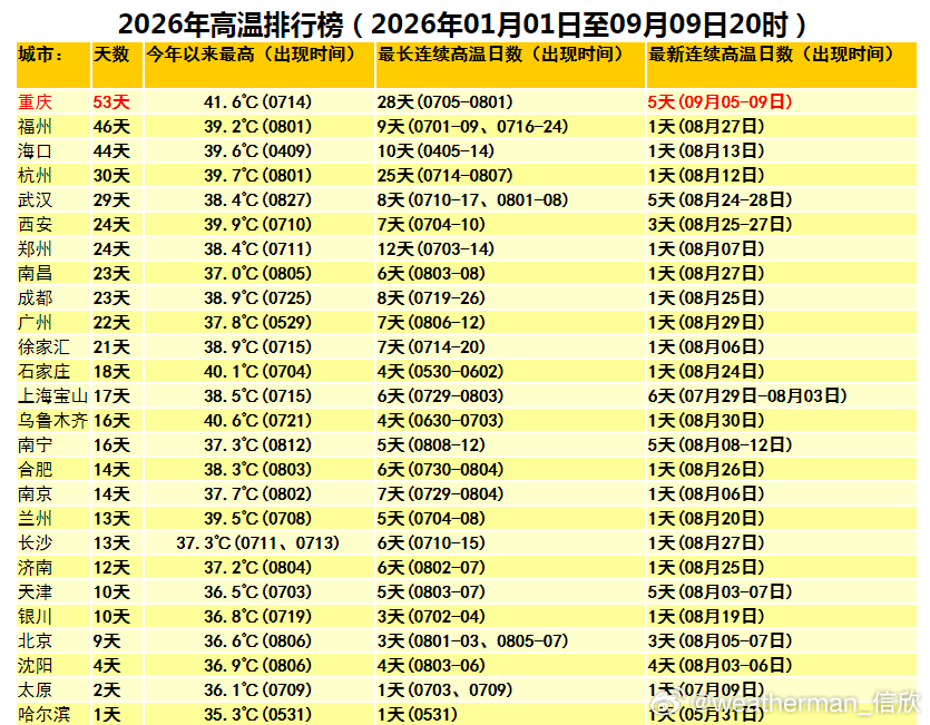 【高温和降温】今天四川重庆云南站点包揽高温榜前十。不过从气温分布看，四川东部和重