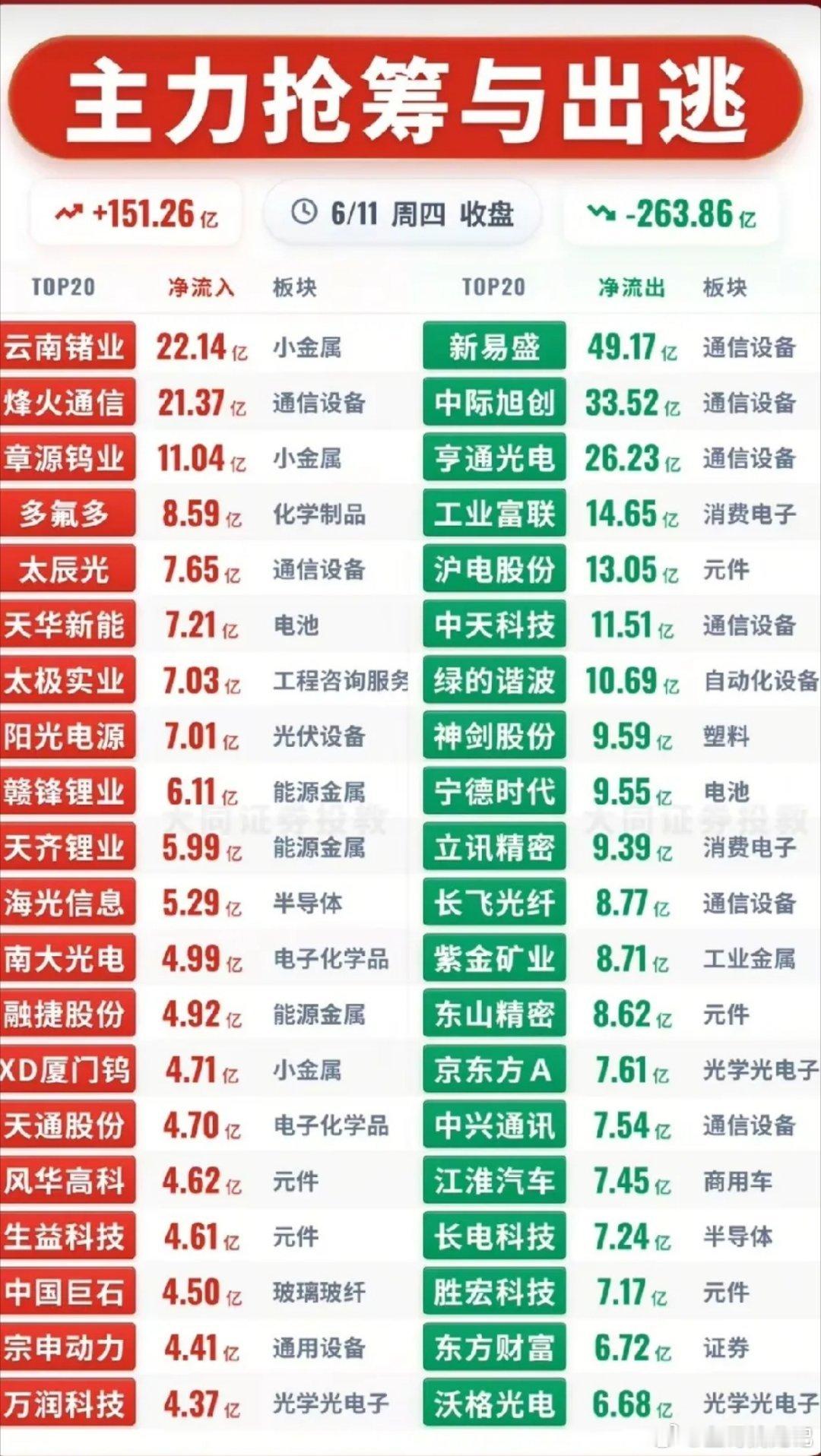 冰火两重天！6.11收盘主力资金抢筹与出逃全景今日A股主力资金呈现极致的两极分化