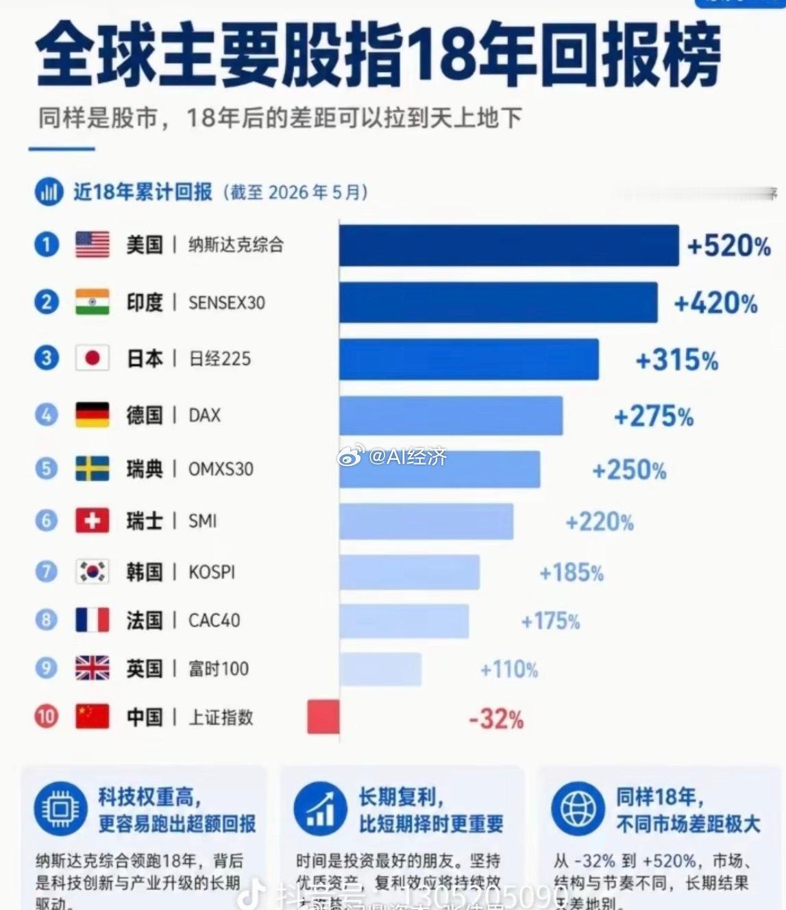 全球主要股指18年回报榜姚译添 跑男