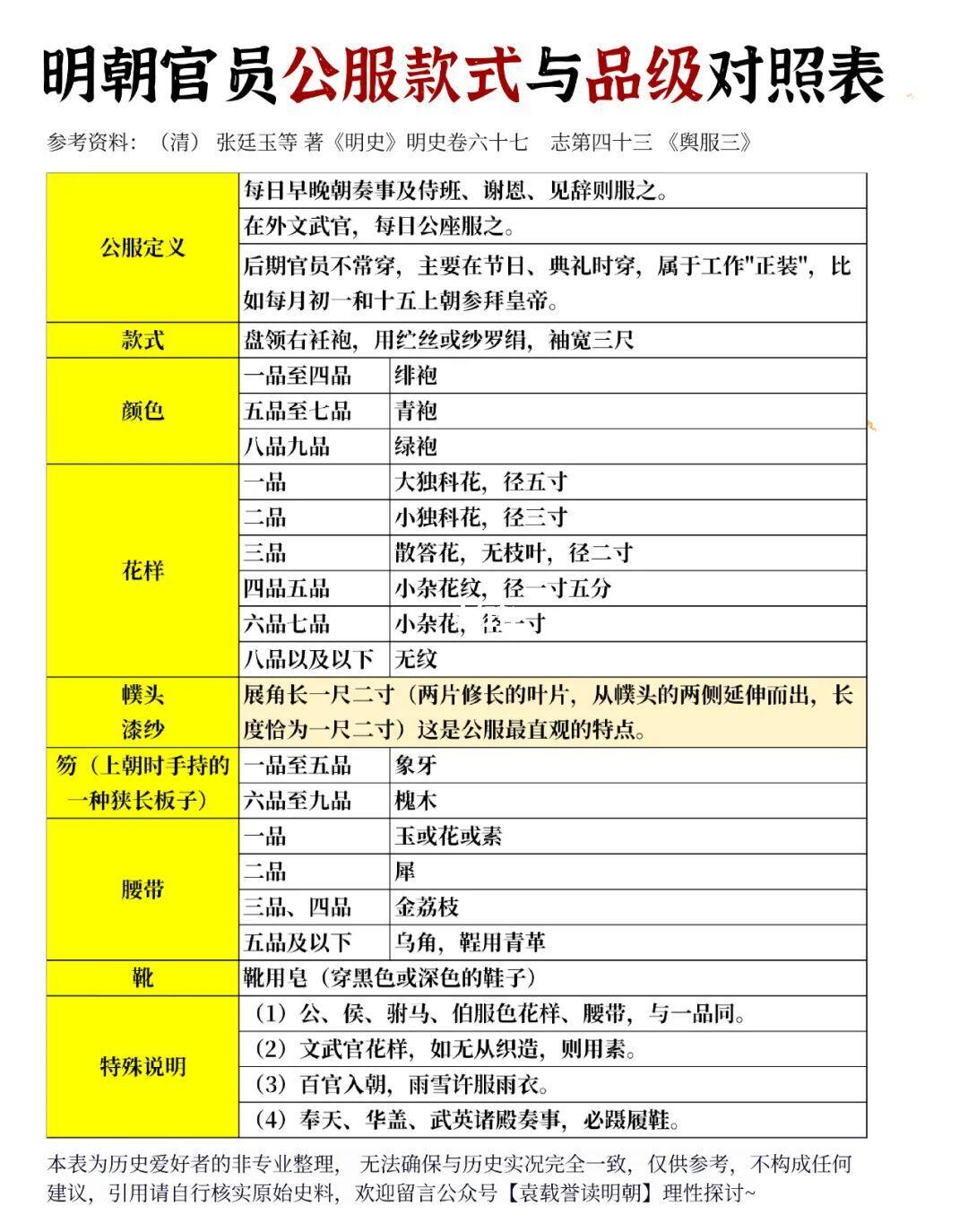 明朝官员公服款式与品级对照表