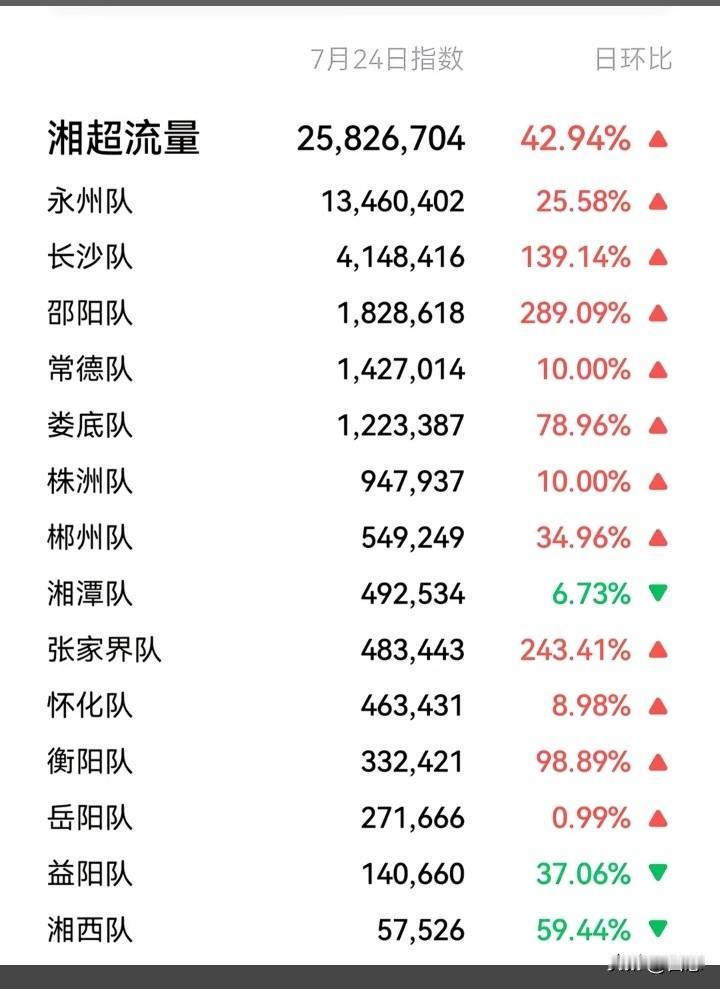 全国各城市联赛24热度指数排名，湘超7月25日晚上揭幕战就要开打了，湘超常规赛冠