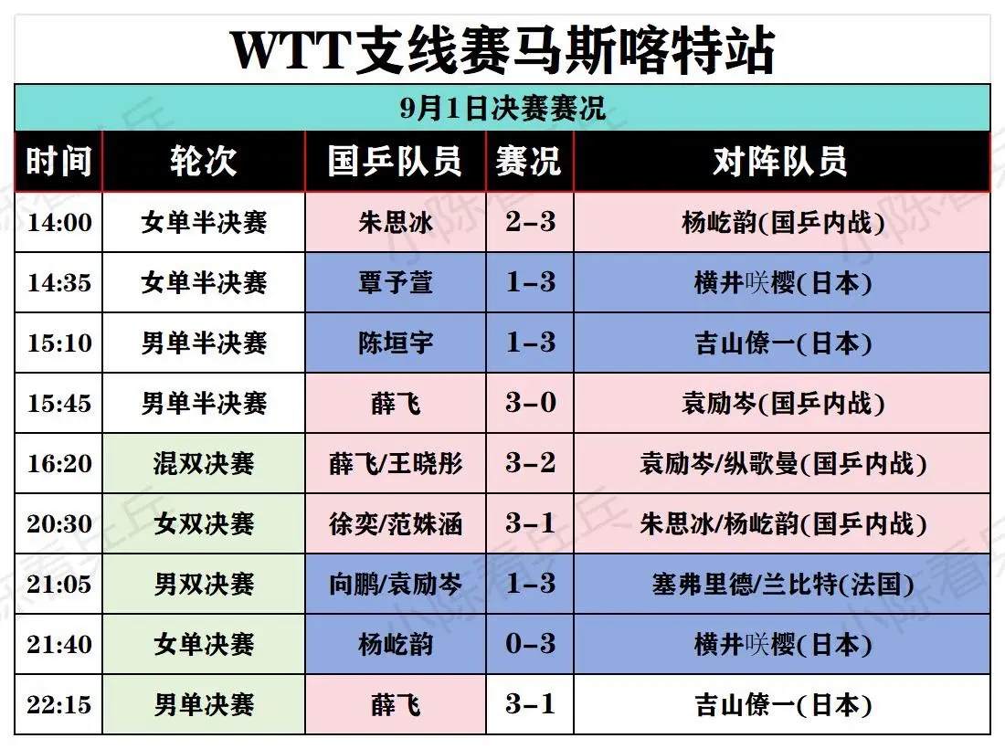 WTT支线赛马斯喀特站9月1日决赛赛况。中国队包揽混双女双冠亚军，男单...