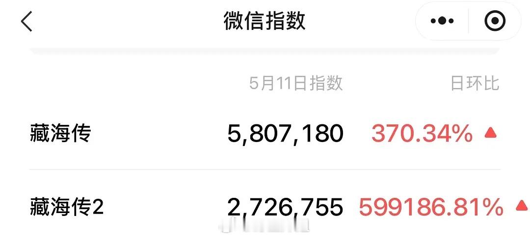 藏海传+藏海传2俩词条昨天微指加起来有850万！ 