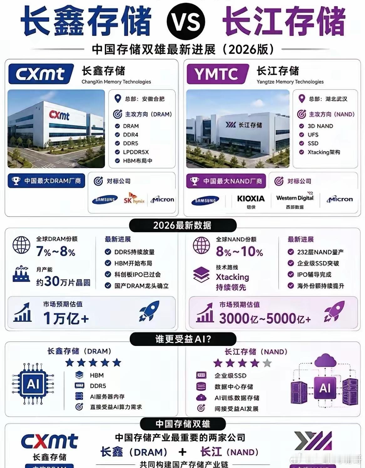 长鑫存储、长江存储扩充以后，国内手机品牌厂商开始硬气了，OPPO、vivo拒绝三