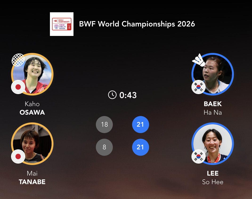白荷娜/李绍希🇰🇷 21-18、21-8 🇯🇵田部真唯/大泽佳步下轮对手