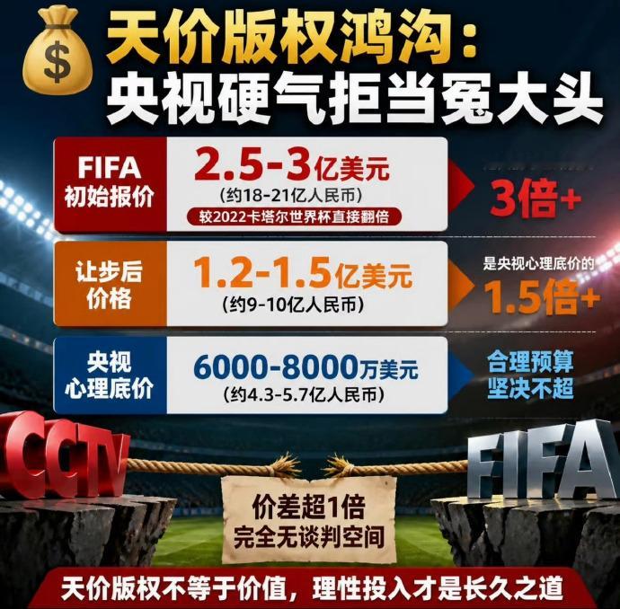 世界杯转播权 比赛都快开始了，这个没有谈妥，这也是有史以来首次吧。但不能想要还要