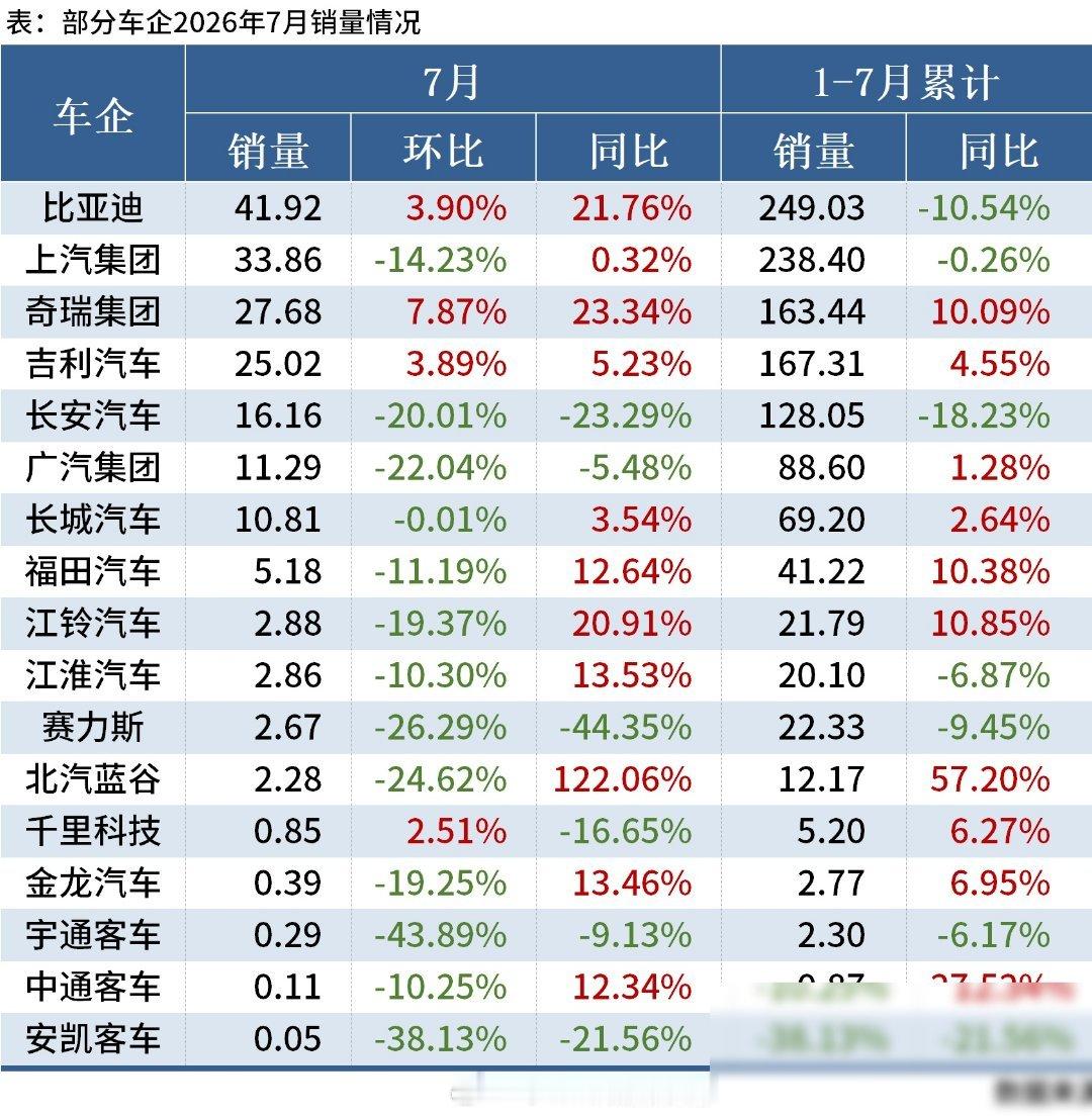 这组数据，7月市场已经不是“回暖”两个字能概括的，是结构性的分化。 先看总量，1