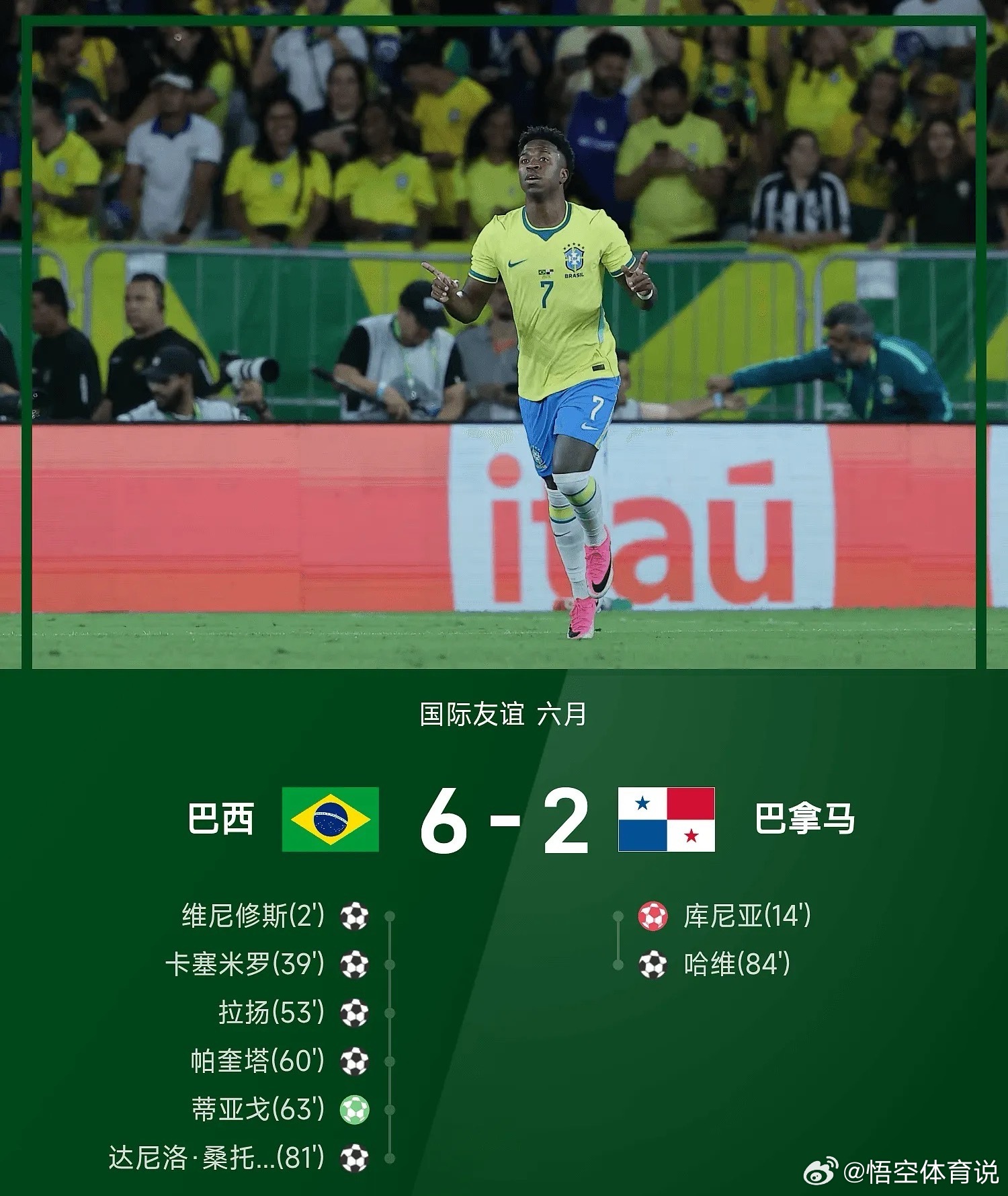 6月01日国际友谊六月，巴西6-2战胜巴拿马。比赛刚开场2分钟维尼修斯世界波破门