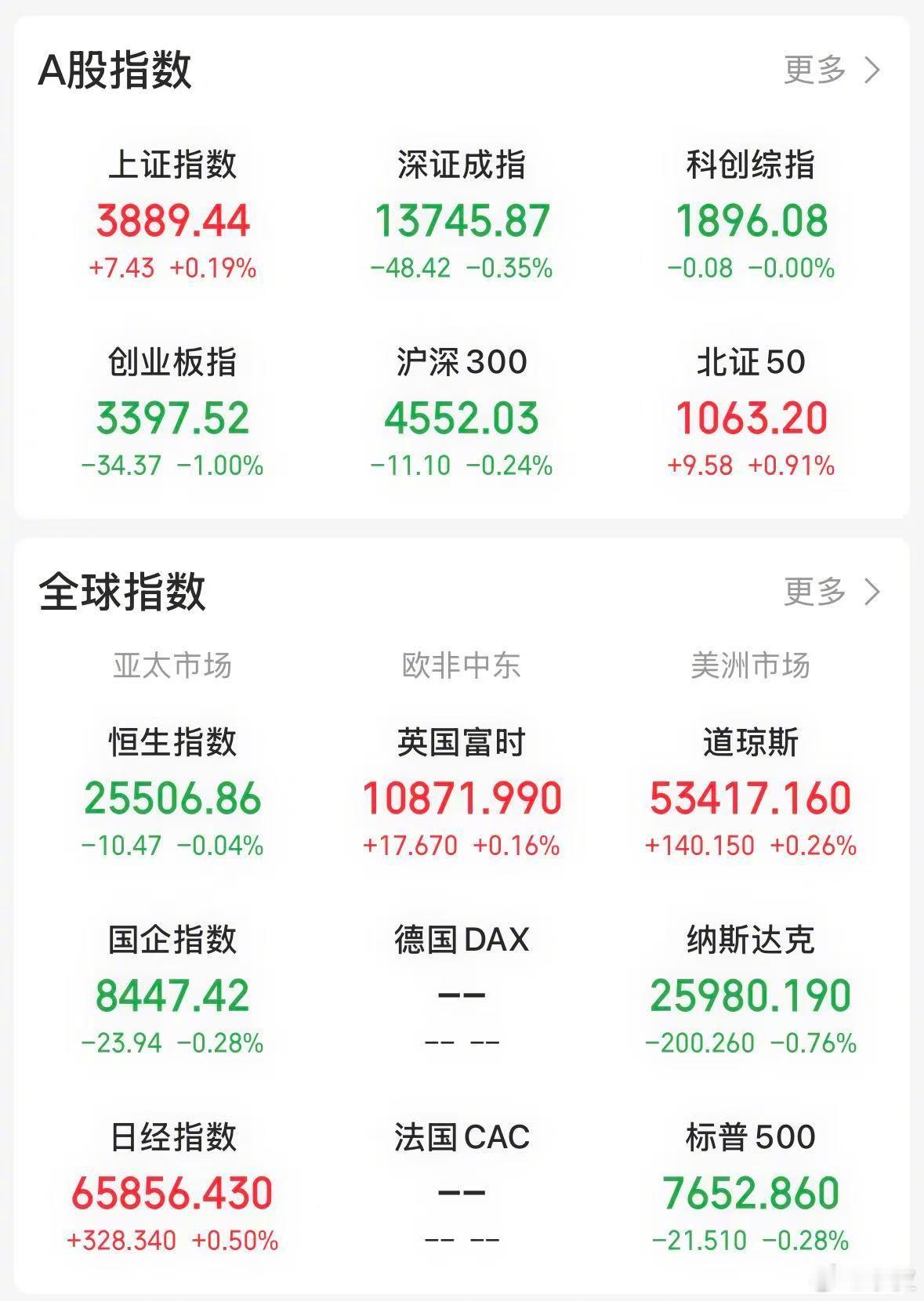 【今日看盘】指数差强人意，个股“鸡犬升天”。指数与个股走势出现明显背离，这种现象