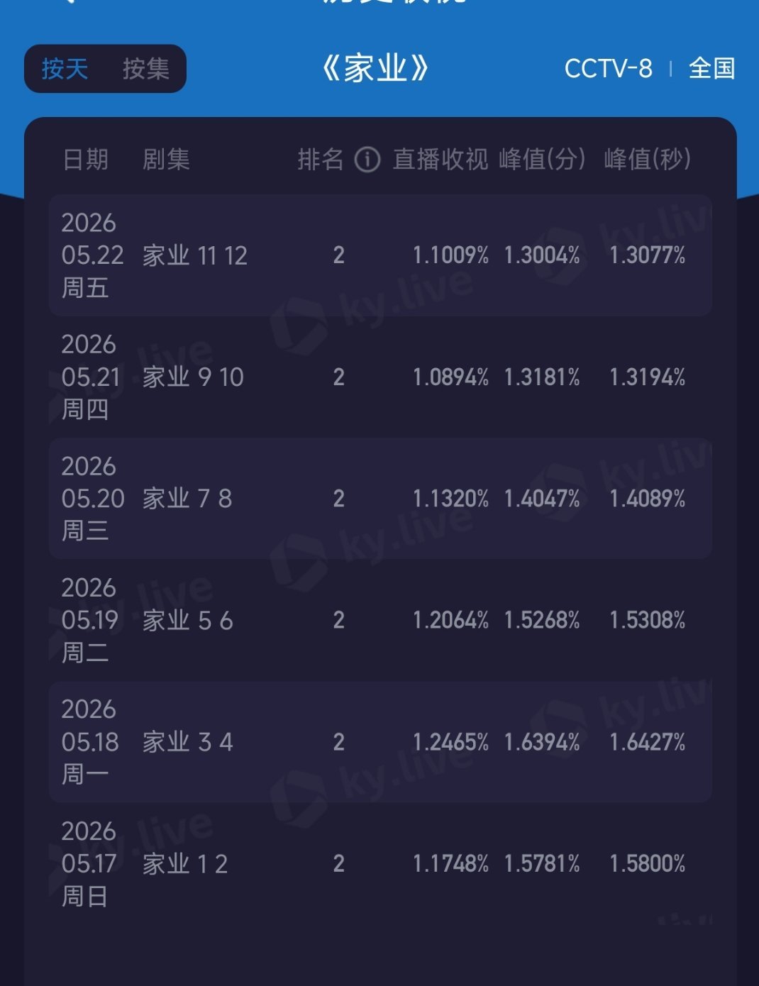 家业今晚酷云收视率涨了一点点，是不是观众要进场了