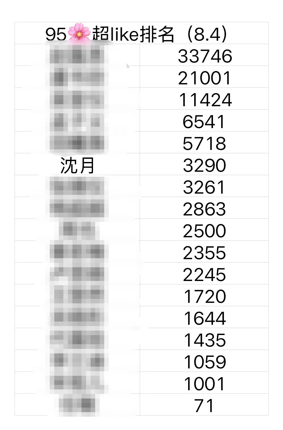 看95🌸这个超like ，沈月还不错诶，有活人感，固粉能力可以 ​​​