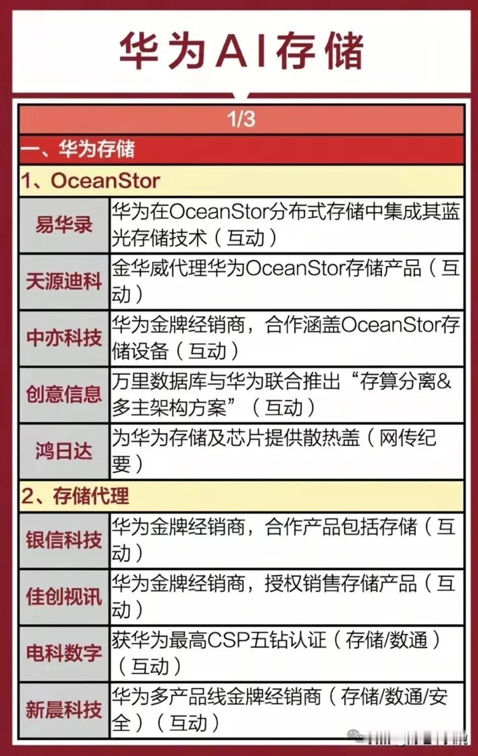 华为爆款新题材：AI储存概念！
同有科技：全产业链专业存储厂商，国内首家上市的企