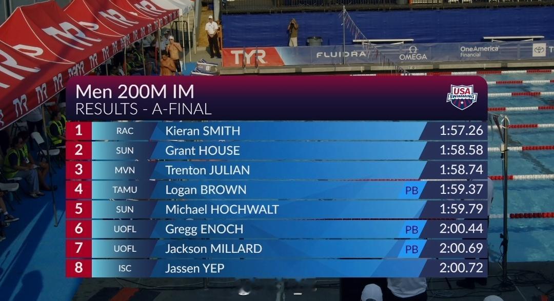 全美夏季游泳锦标赛 男200混决赛Kieran Smith 1:57.26 ​​