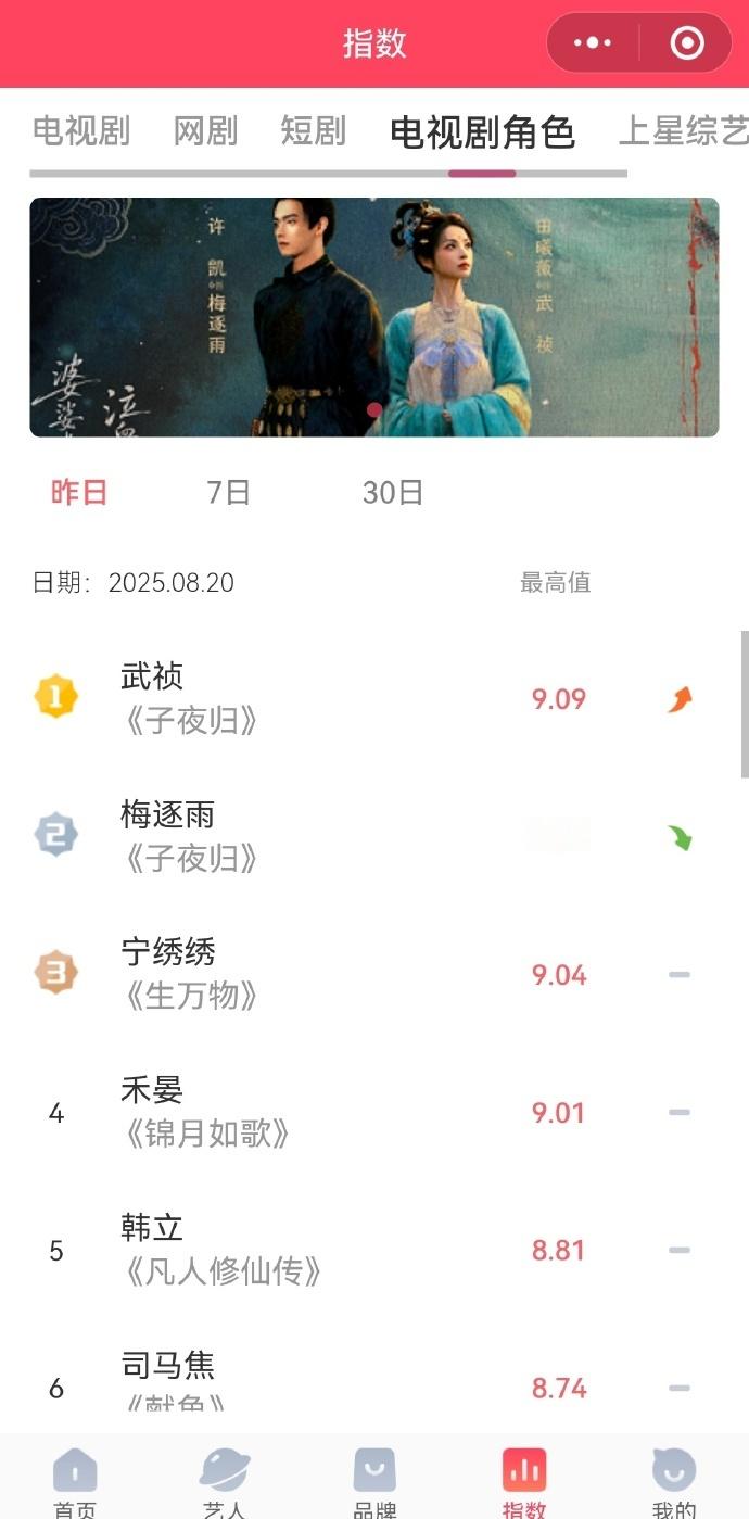 田曦薇武祯V榜破九登顶了田曦薇登v榜剧集角色新媒体指数top1 看到田曦薇凭借武