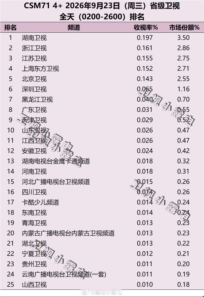 2026年9月23日 csm71 省级卫视全天收视率排名 ​​​