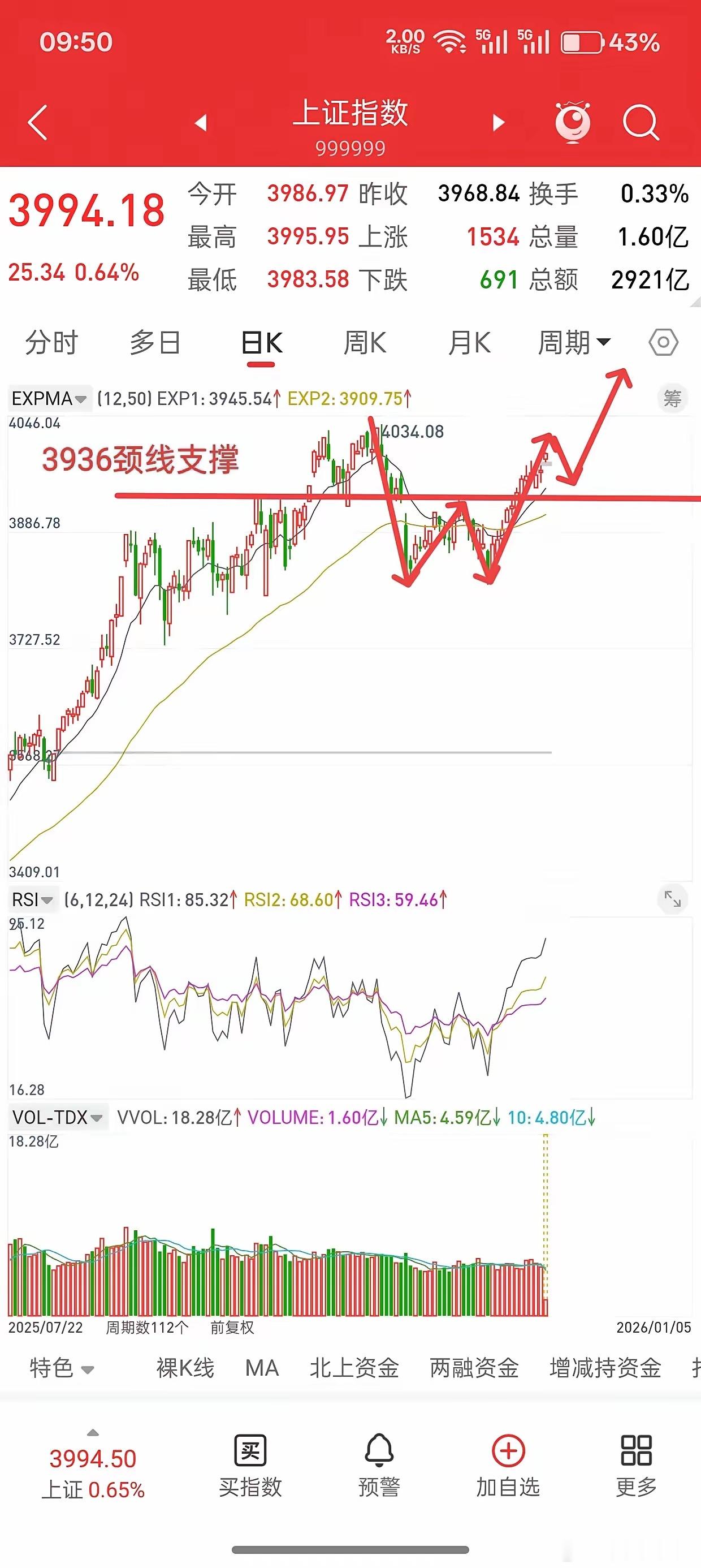 A股 A股，2026开门红，今日放量上涨，后市行情会如何演绎？ 