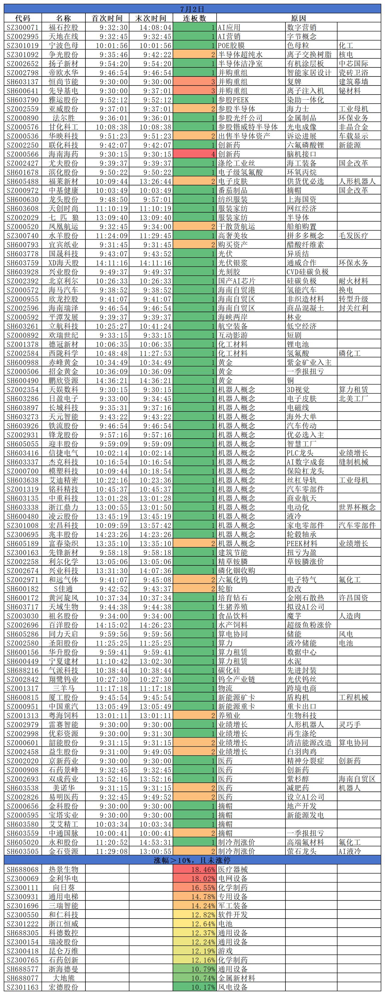 2026.07.02
A股主要指数今日集体大跌，截止收盘，沪指跌2.03%，深证