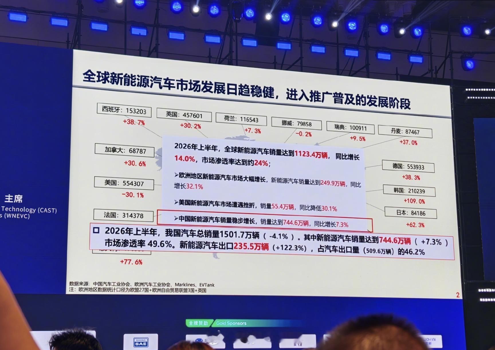 9月22日，2026世界新能源汽车大会在海口召开，万钢主席在主旨报告里给出了一组