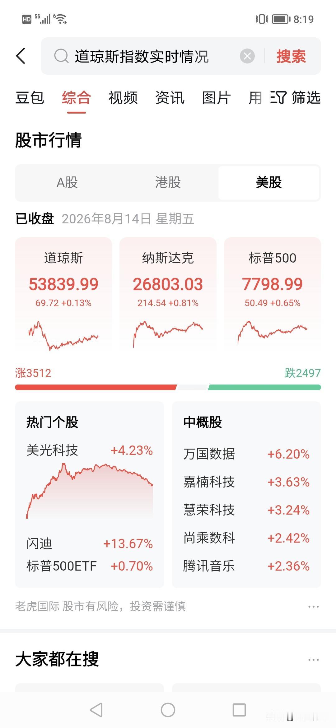 美股又大涨了，半导体起飞，涨幅过3%！看来昨天a股尾盘接低是为了今天的上攻？！