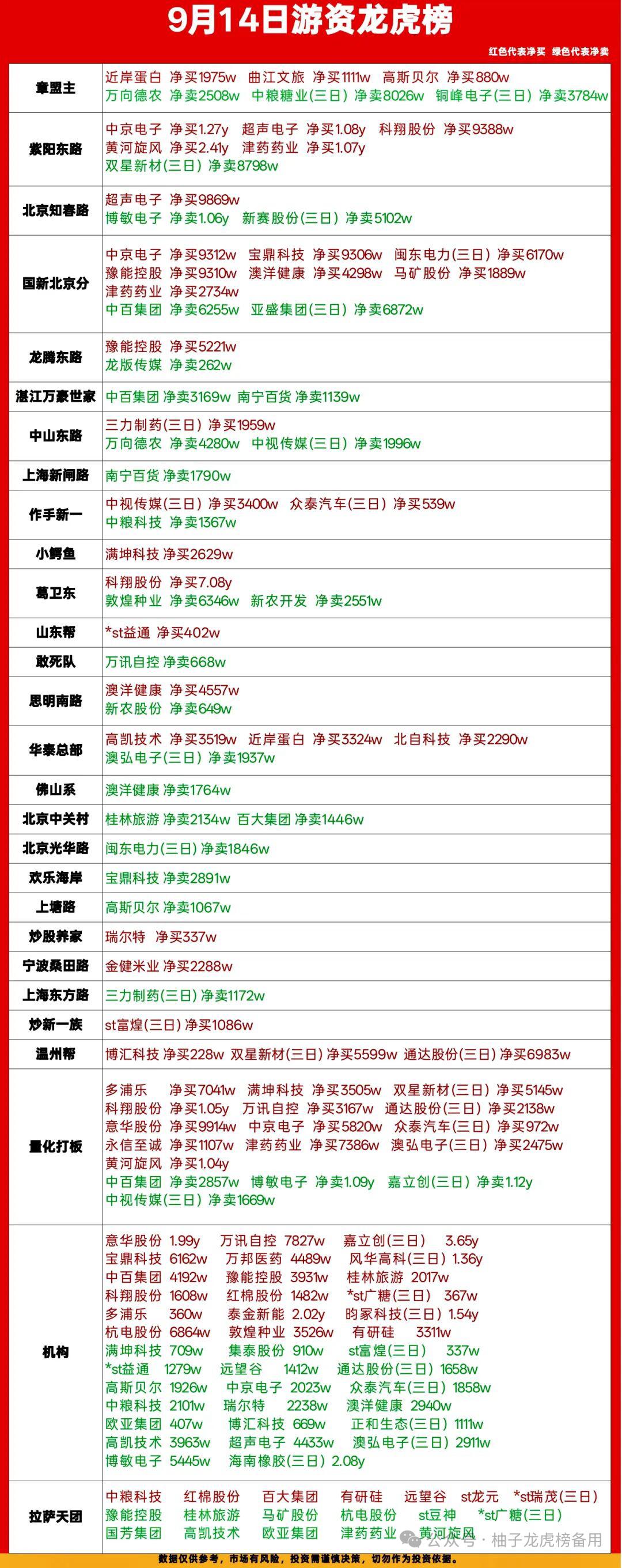 9月14日龙虎榜复盘｜游资火力全开，分歧开始加大

今日龙虎榜看点拉满，一线游资