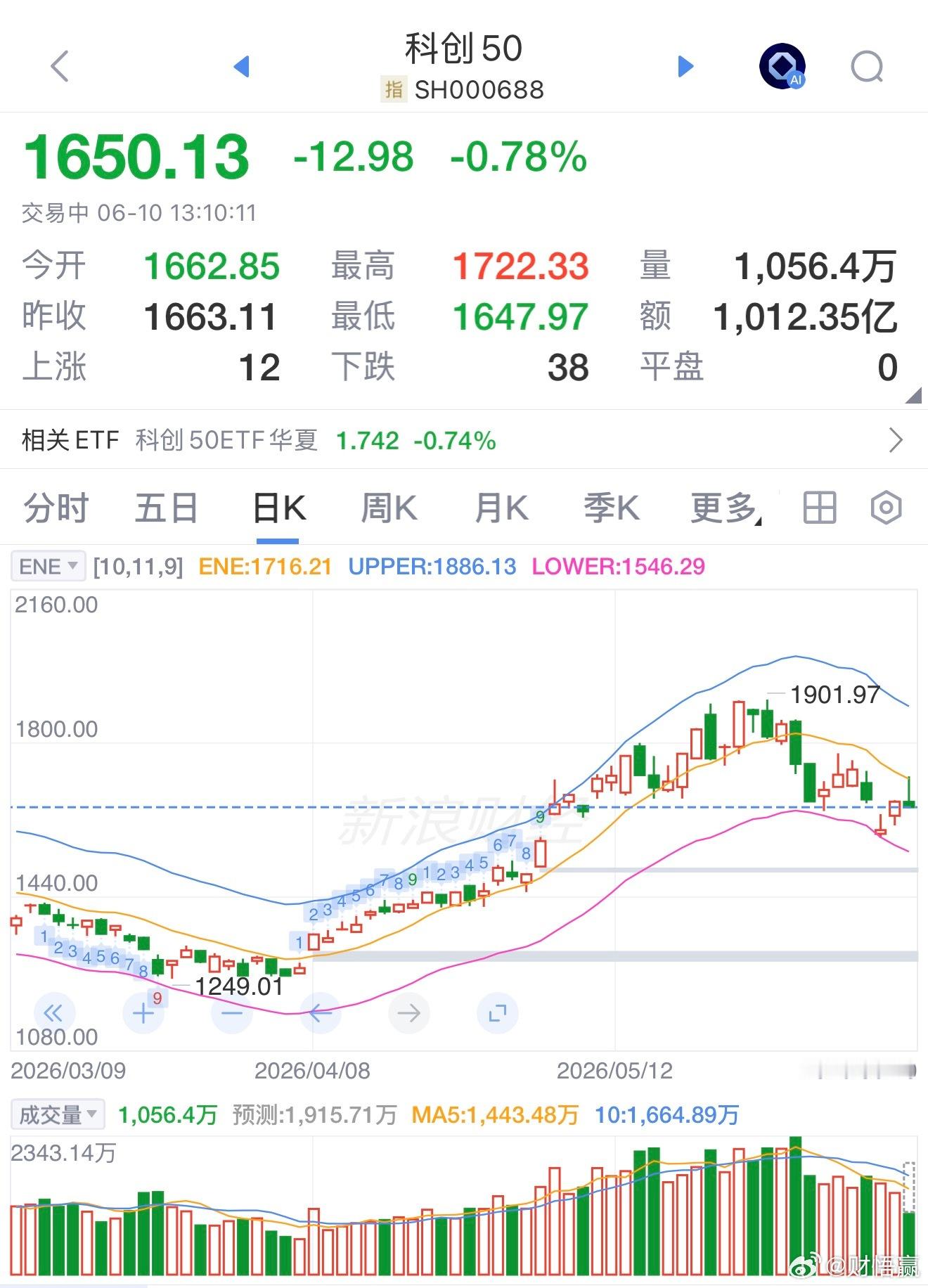 看来科创50已经进入到下跌通道了A股