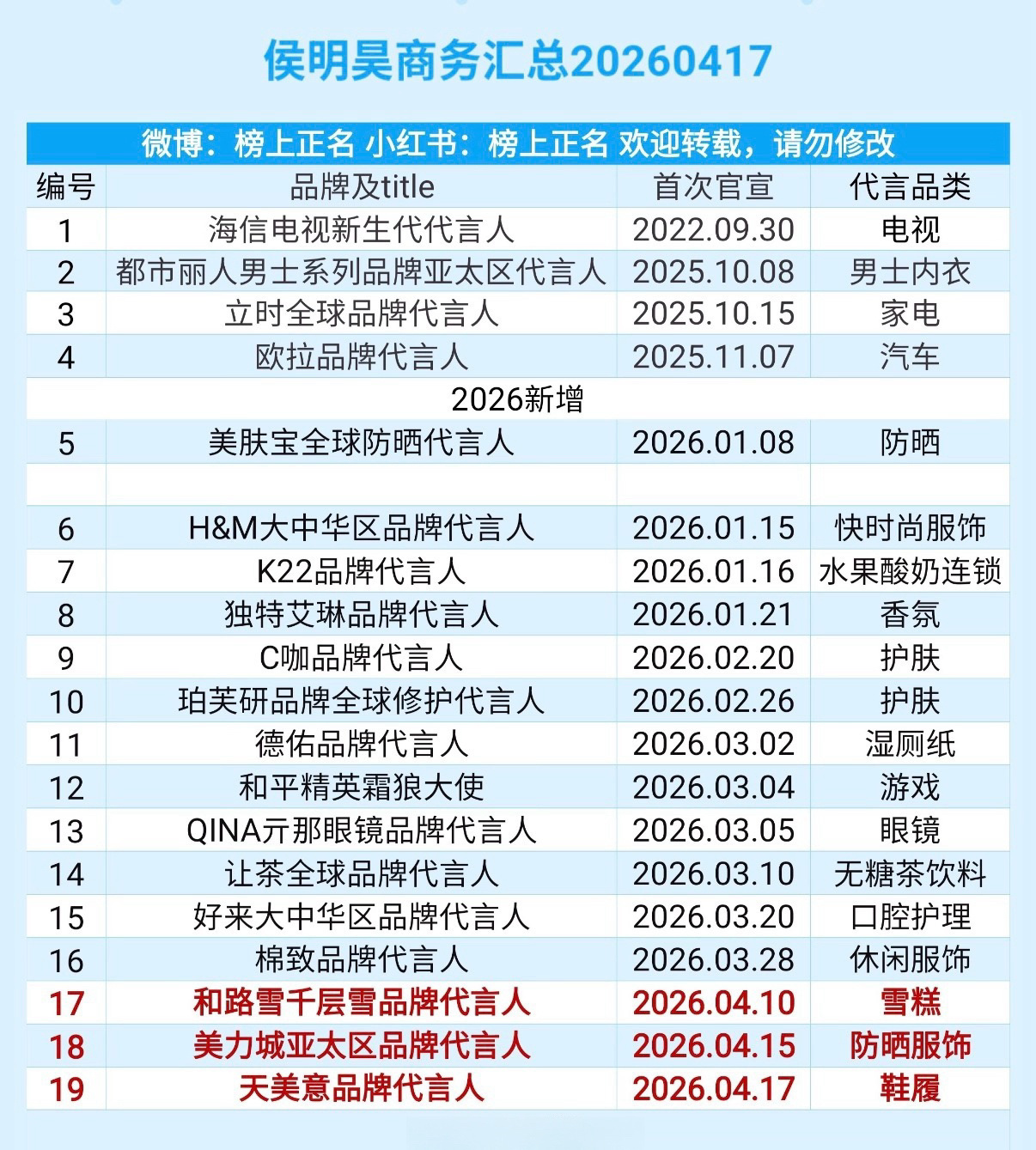 侯明昊  丁禹兮商务汇总图极致反差你们觉得两位大帅哥谁title高侯明昊丁禹兮