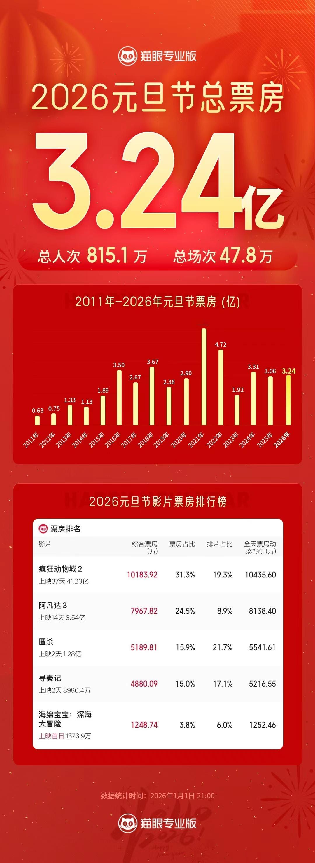 疯狂动物城2元旦节票房冠军  据猫眼专业版数据，截至1月1日21时，2026年元