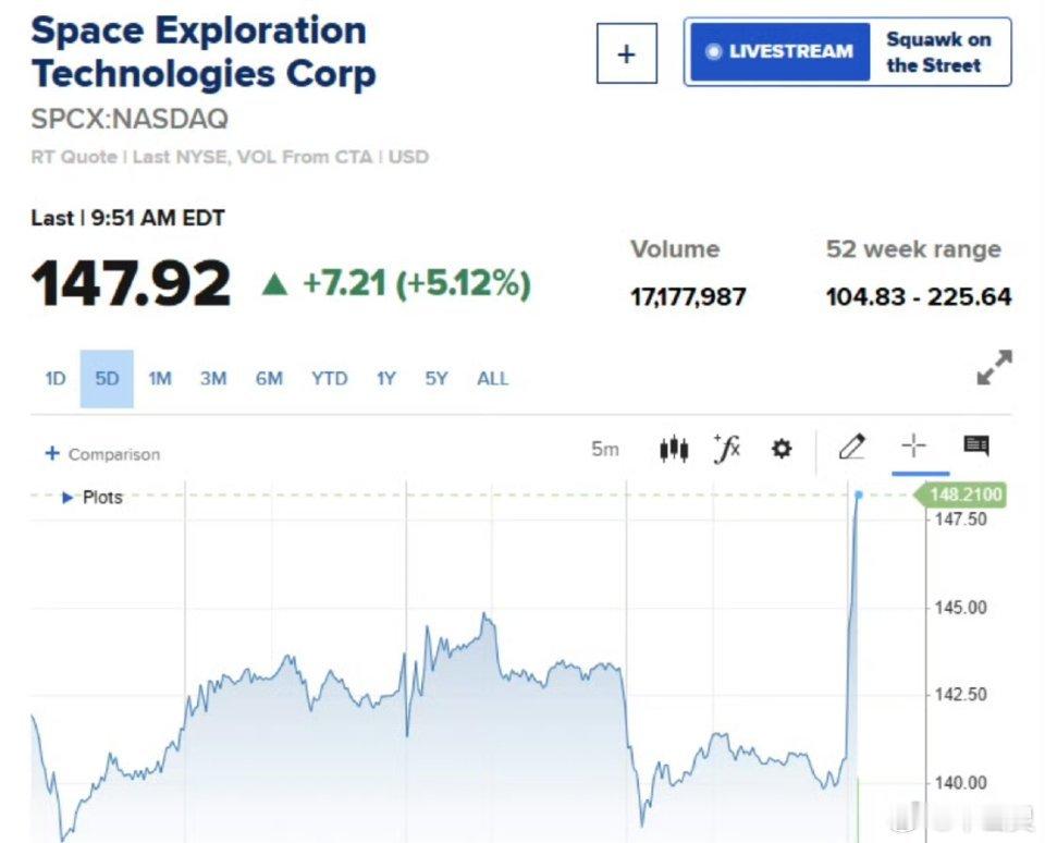 特斯拉SpaceX大涨超5%利好来袭！科技巨头，集体大涨！美股科技巨头全线反攻。